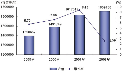 圖1 2005-2008年世界電子產品制造業(yè)產值及增長率