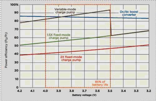 新電荷泵方式實現(xiàn)低功耗手機LCD背光驅動方案