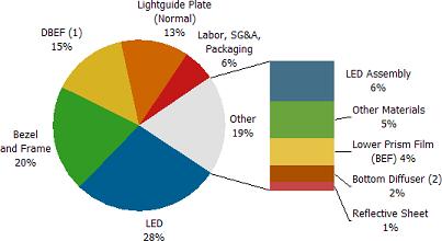 CCFL與LED背光成本價差 2010年底或?qū)⒌?00美金