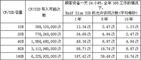 CF/SSD容量、寫入可能次數(shù)和HSS允許訪問(wèn)次數(shù)