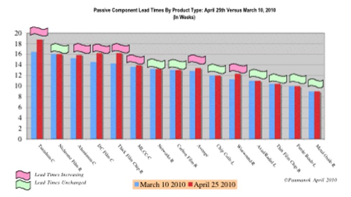 被動(dòng)器件的供貨周期在45天內(nèi)的變化(方塊圖)