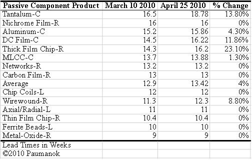 被動(dòng)器件的供貨周期在45天內(nèi)的變化(表格)