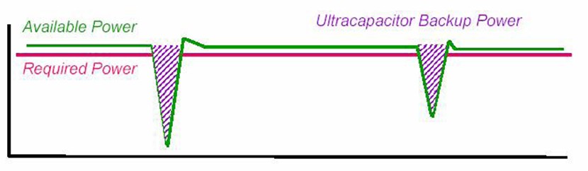 圖1:超級(jí)電容用作備用電源示意圖