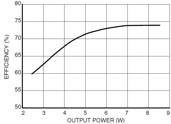 圖3：Vin=115 Vac、不同輸出負(fù)載時(shí)的能效