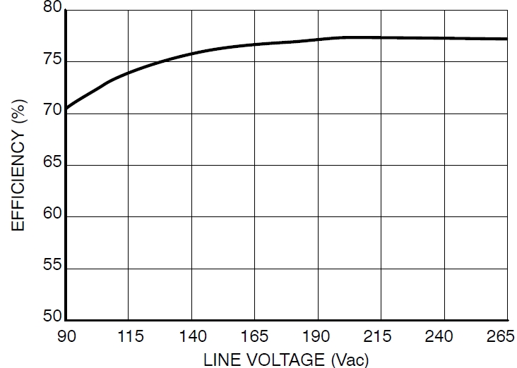 圖4：Pout=8.5 W、不同線路電壓時(shí)的能效