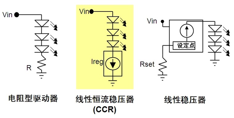 圖1:CCR結(jié)合電阻型驅(qū)動(dòng)器與線性穩(wěn)壓器所長(zhǎng)