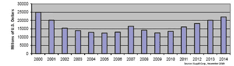 全球光學電信網(wǎng)絡(luò)設(shè)備營業(yè)收入營業(yè)收入