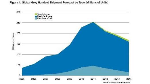 全球灰市手機出貨量預測，按類型細分(出貨量以百萬計)