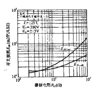 Rg對(duì)開關(guān)損耗的影響