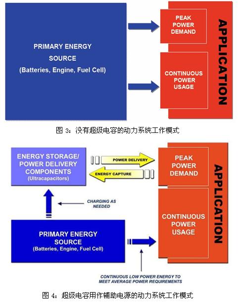 超級電容輔助電池、發(fā)動(dòng)機(jī)的工作模式示意圖