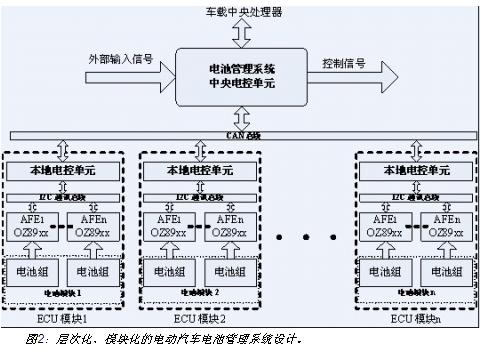 電動(dòng)汽車電池系統(tǒng)的層次化、模塊化設(shè)計(jì)