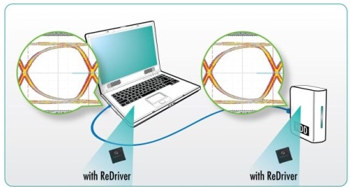 在每個(gè)連接器端都有轉(zhuǎn)接驅(qū)動(dòng)器?？s短(drop)&ldquo;信號(hào)通道&rdquo;。顯示了發(fā)送器端的開(kāi)眼圖和接收器端的閉合眼圖