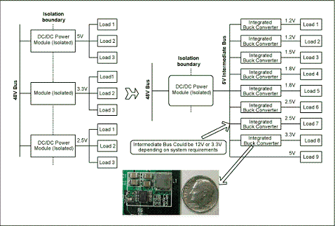 圖1. 與電信單板上傳統(tǒng)的分布電源架構(左邊)相比，集成開關調節(jié)器(右邊)具有更高效率和可靠性，能夠加快設計進程、縮小電路板面積。