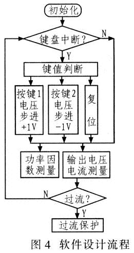 系統(tǒng)軟件設(shè)計(jì)流程如圖4所示。