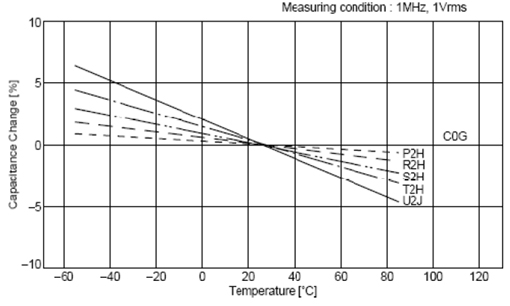 C0G、X5R、Y5V三種材質(zhì)電容受環(huán)境溫度的影響