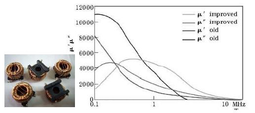 選擇寬帶磁材料、u"大的材料更適合高頻
