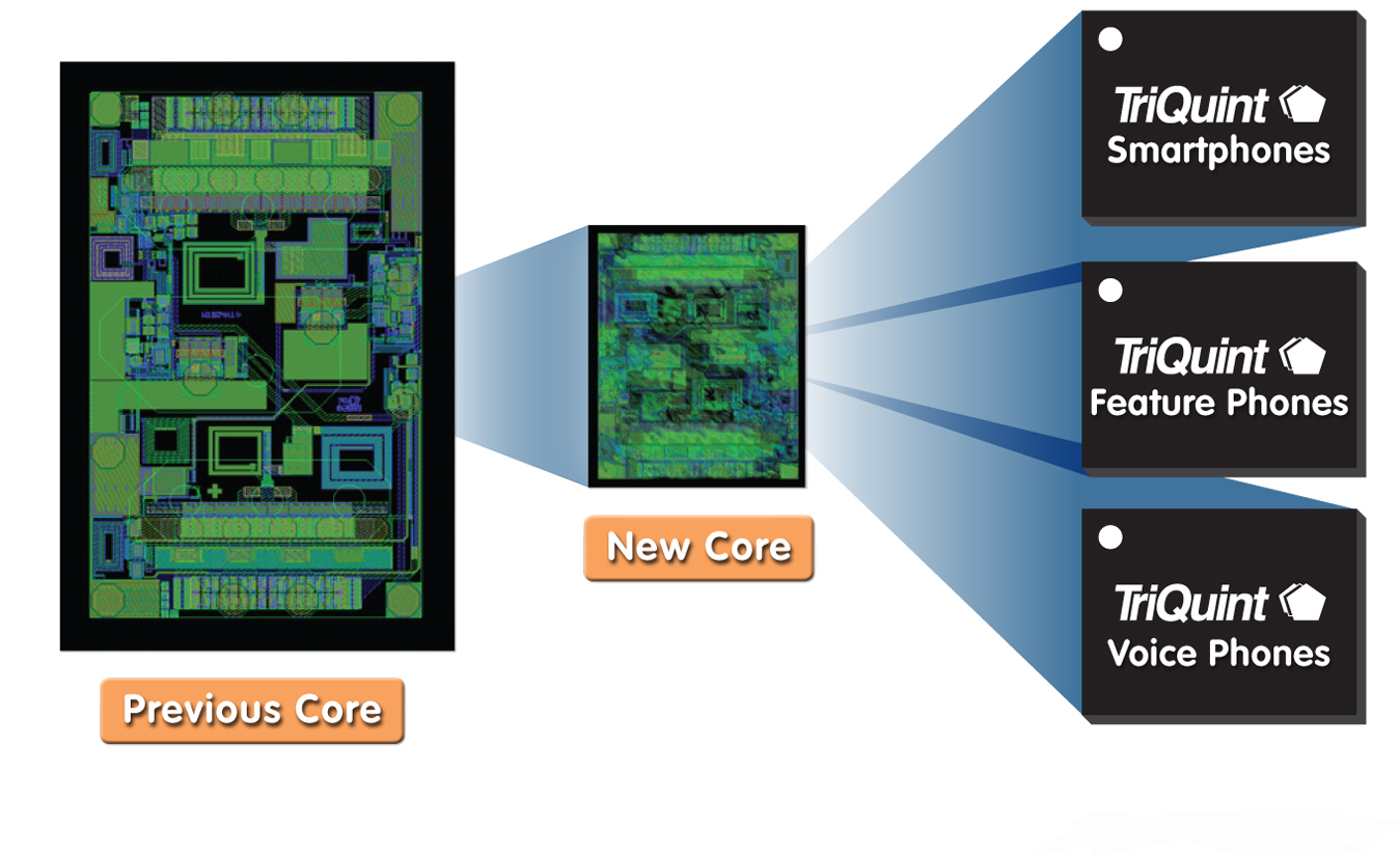 TriQuint以業(yè)內(nèi)最小的發(fā)射模塊創(chuàng)造聲勢，為2G / 3G / 4G 移動設(shè)備提供設(shè)計靈活性