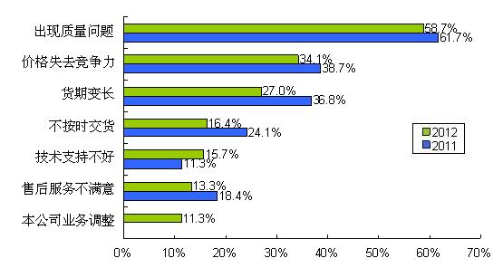 圖9 質(zhì)量、價(jià)格、貨期問(wèn)題是導(dǎo)致供應(yīng)商降級(jí)的主要因素