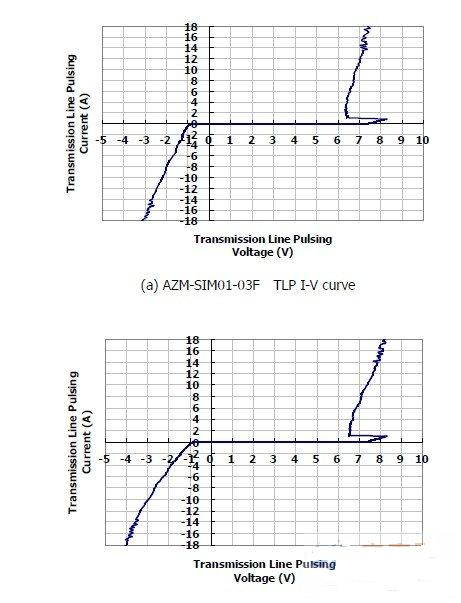 圖1:晶焱科技推出的AZM-SIM01-03F及AZM-MMC01-06F電磁干擾濾波器:在17A所對(duì)應(yīng)的箝位電壓均小于8.5V。