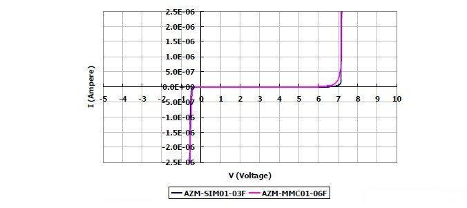 圖2:晶焱科技推出的AZM-SIM01-03F及AZM-MMC01-06F電磁干擾濾波器產(chǎn)品:I/O端對(duì)地(GND 或VSS)所測(cè)量的DC漏電流值均遠(yuǎn)小于1μA。