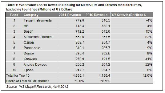 2011年，最大的10家MEMS廠商的合計營業(yè)收入為47億美元
