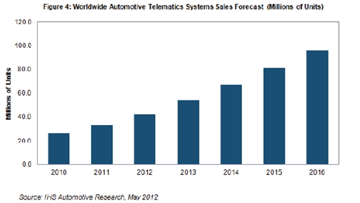 隨后在截止到2016年的三年里，預計平均增長速度為18-24%，2016年銷量預計接近9600萬個