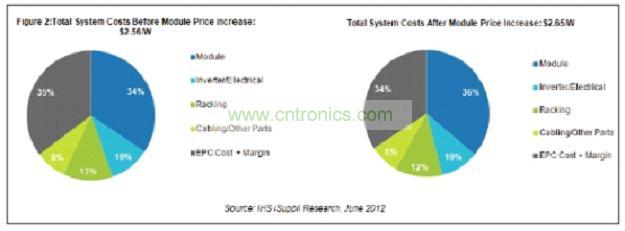 圖2所示為太陽能模組各原產(chǎn)國在北美市場所占的出貨量份額。