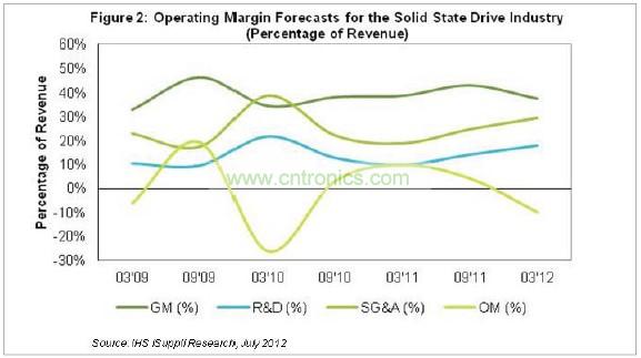 目前毛利率低于40%，研發(fā)費(fèi)用幾乎占營(yíng)業(yè)收入的18%，銷(xiāo)售、管理和行政(SG&A)成本接近營(yíng)業(yè)收入的30%，如圖2所示。
