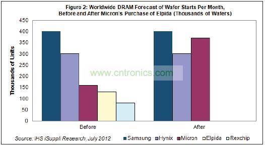 Hynix和美光都將繼續(xù)尾隨在DRAM市場(chǎng)龍頭三星電子的后面。三星也是韓國(guó)廠商，每月產(chǎn)能是40萬(wàn)片初制晶圓