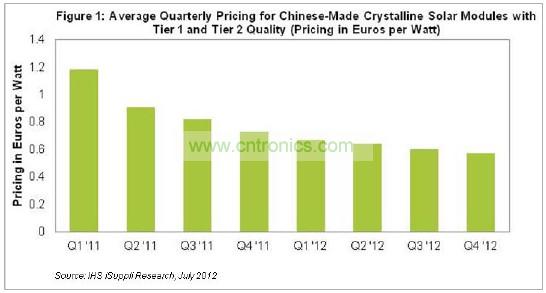 圖1所示為中國(guó)生產(chǎn)的一級(jí)和二級(jí)質(zhì)量的硅太陽能模組平均價(jià)格。