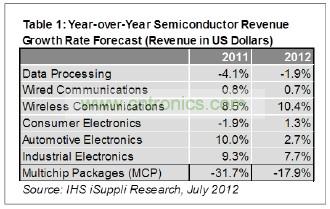 預(yù)計今年只有工業(yè)電子一個領(lǐng)域可以和無線領(lǐng)域相提并論，其半導(dǎo)體營業(yè)收入預(yù)計增長7.7%，如表1所示。