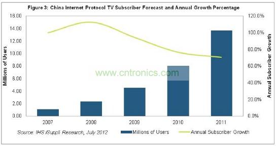 在2011年以前的幾年，中國(guó)IPTV用戶急劇增長(zhǎng)，2007和2008年增長(zhǎng)率高達(dá)三位數(shù)，如圖3所示。