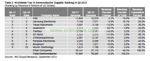 總體半導體營業(yè)收入變化情況，按公司總部所在地細分
