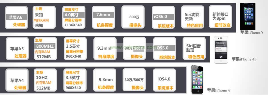 iPhone 5與iPhone 4S、iPhone 4性能比拼
