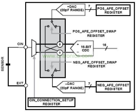 模擬前端，其中DAC 幫助消除寄生電容的影響