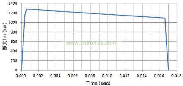 使用了EDLC，大電流（8A）驅(qū)動LED時(shí)的發(fā)光特性