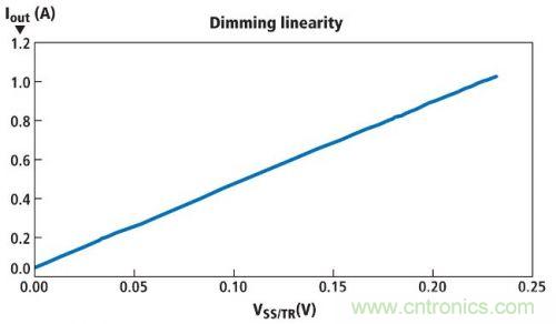 圖1所示電路的亮度調(diào)節(jié)線性情況，其使用一個(gè)電位計(jì)實(shí)現(xiàn)亮度調(diào)節(jié)