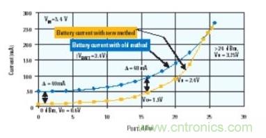 當(dāng)功率放大器使用DC-DC轉(zhuǎn)換器供電時，電池電流的節(jié)省情況
