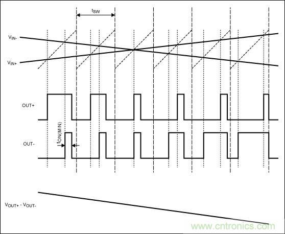 FFM模式下，Maxim的D類BTL放大器加載輸入信號后的輸出