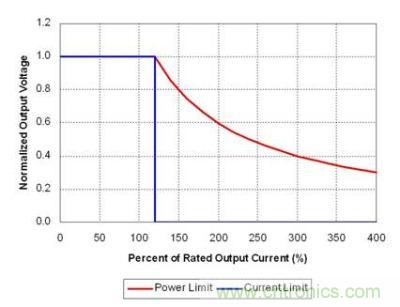 理想功率限制產(chǎn)生強電流，觸發(fā)故障保護