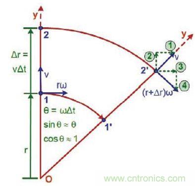 圖2 運(yùn)動(dòng)中絕對速度的改變：如果我們知道絕對加速度，就知道了我們將感受到的力