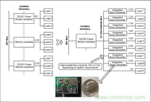 與電信單板上傳統(tǒng)的分布電源架構(gòu)(左邊)相比，集成開(kāi)關(guān)調(diào)節(jié)器(右邊)具有更高效率和可靠性，能夠加快設(shè)計(jì)進(jìn)程、縮小電路板面積