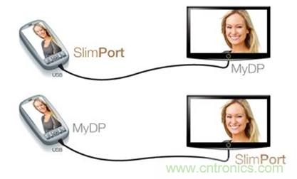 圖2：SlimPort支持新一代智能機(jī)和平板電腦連接至任何高清顯示設(shè)備，并兼容MyDP標(biāo)準(zhǔn)。