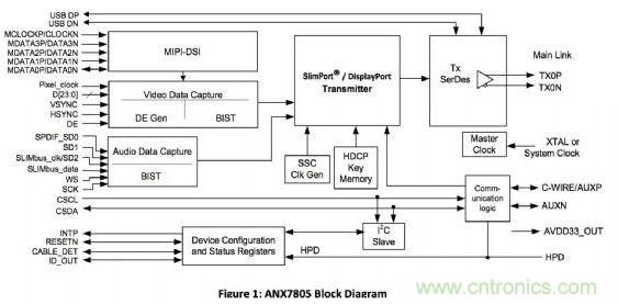 ANALOGIX的ANX7805解決方案，可以在行動裝置上快速集成MyDP功能擴充與集成