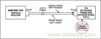 對(duì)端點(diǎn)PSE和PD設(shè)備來(lái)說(shuō)，電源是通過(guò)信號(hào)線對(duì)分配的