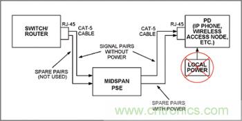 對(duì)中跨式PSE和PD設(shè)備來(lái)說(shuō)，電源是通過(guò)空閑線對(duì)分配的