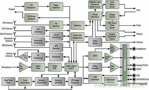 智能手機(jī)框圖及需要保護(hù)的I/O接口(見(jiàn)右下側(cè)淺藍(lán)色背景區(qū)域)