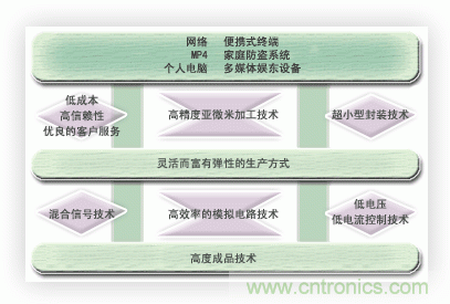  能實(shí)現(xiàn)時(shí)代所追求的超小型化，低消耗電流的優(yōu)秀的開發(fā)能力