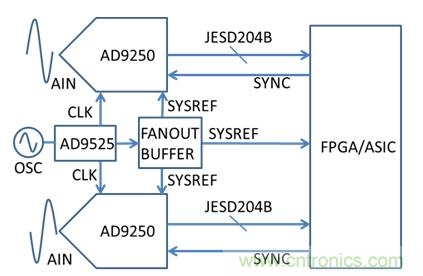 基于AD9250、AD9525和FPGA的系統(tǒng)示意圖