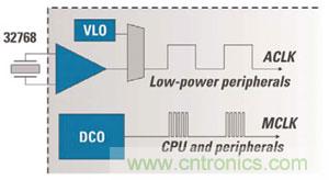 對于MCU的電源效率而言，兩個時鐘比一個更好